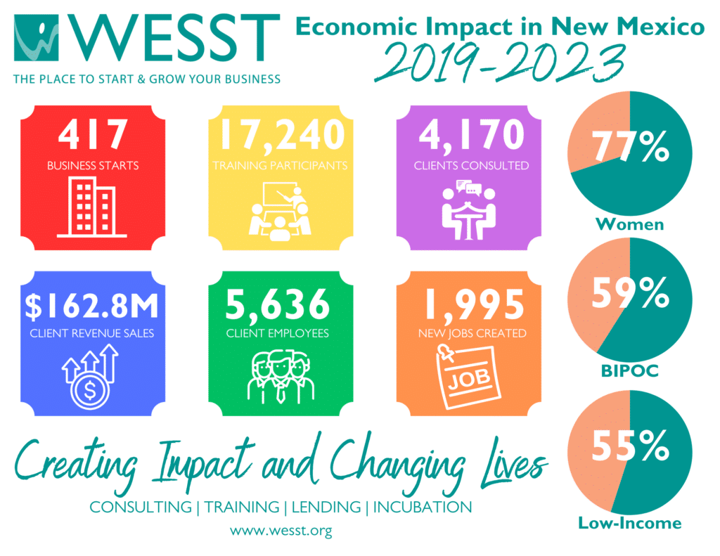 2019-2023 WESST Impact infographic